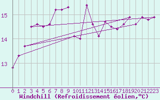 Courbe du refroidissement olien pour Trieste
