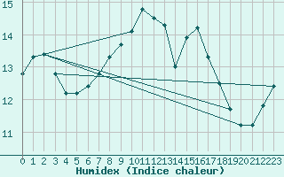 Courbe de l'humidex pour Izegem (Be)