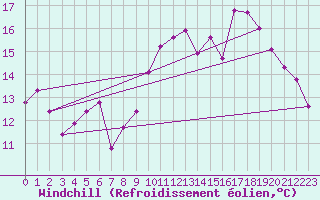 Courbe du refroidissement olien pour Saclas (91)