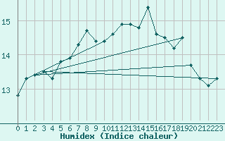 Courbe de l'humidex pour Fair Isle