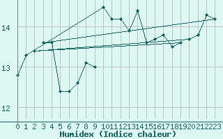 Courbe de l'humidex pour Lorient (56)