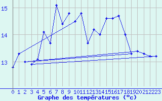 Courbe de tempratures pour Stavoren Aws