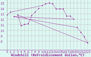 Courbe du refroidissement olien pour Yeovilton