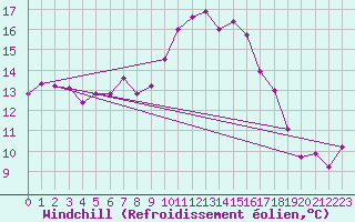 Courbe du refroidissement olien pour Nmes - Courbessac (30)