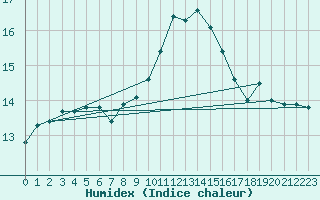 Courbe de l'humidex pour Agde (34)