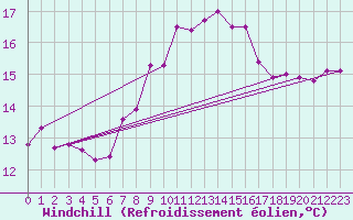 Courbe du refroidissement olien pour Vinga