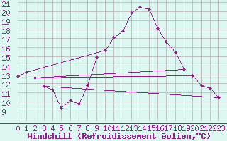 Courbe du refroidissement olien pour Formigures (66)