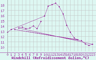 Courbe du refroidissement olien pour Shobdon