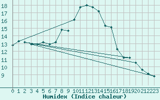 Courbe de l'humidex pour Galati