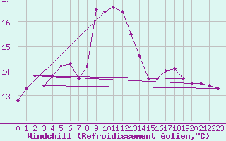 Courbe du refroidissement olien pour Ouessant (29)