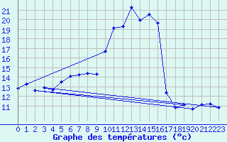 Courbe de tempratures pour Dachsberg-Wolpadinge