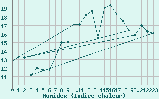 Courbe de l'humidex pour Capo Caccia