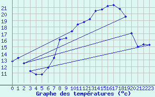 Courbe de tempratures pour Marham