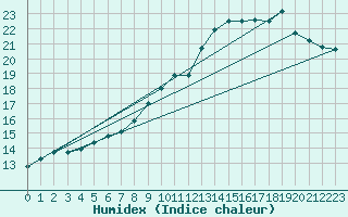 Courbe de l'humidex pour Toulouse-Francazal (31)