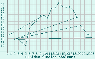 Courbe de l'humidex pour Charlwood