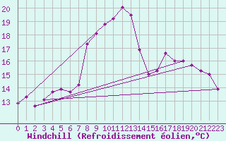 Courbe du refroidissement olien pour Solenzara - Base arienne (2B)