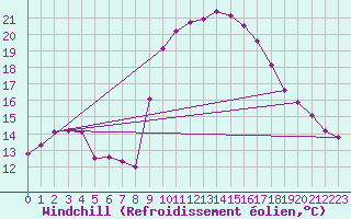 Courbe du refroidissement olien pour Cap Pertusato (2A)