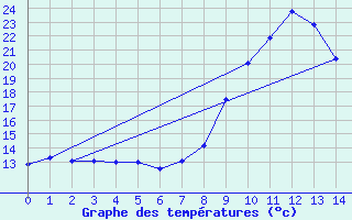 Courbe de tempratures pour Le Bouchet (74)