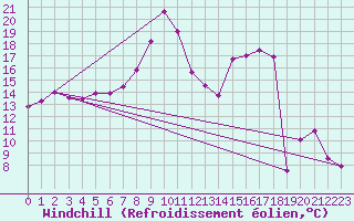 Courbe du refroidissement olien pour Roc St. Pere (And)