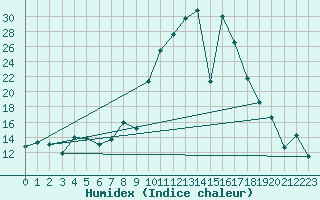 Courbe de l'humidex pour Lagunas de Somoza