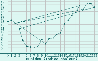 Courbe de l'humidex pour Cardston