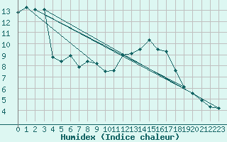 Courbe de l'humidex pour Vaduz