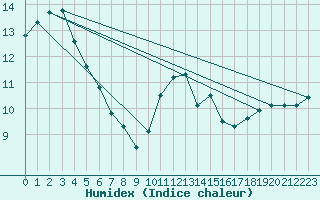 Courbe de l'humidex pour Mazinghem (62)