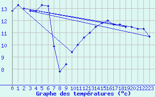 Courbe de tempratures pour Cap Bar (66)
