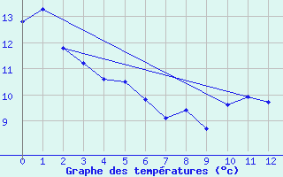 Courbe de tempratures pour Nappan