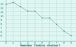 Courbe de l'humidex pour Helena, Helena Regional Airport