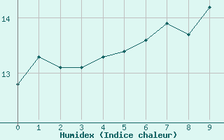 Courbe de l'humidex pour Kongsberg Iv