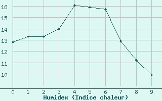 Courbe de l'humidex pour Nerriga