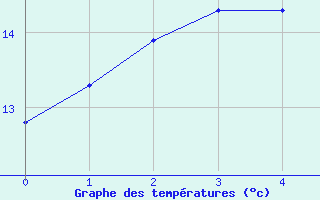 Courbe de tempratures pour Feldberg Meclenberg