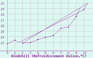 Courbe du refroidissement olien pour Fairford Royal Air Force Base