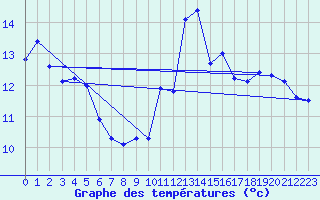Courbe de tempratures pour Cap Cpet (83)