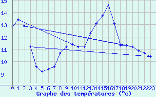 Courbe de tempratures pour Porquerolles (83)