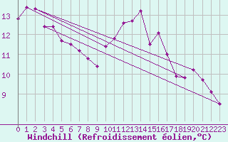Courbe du refroidissement olien pour Guiche (64)