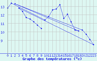 Courbe de tempratures pour Guiche (64)