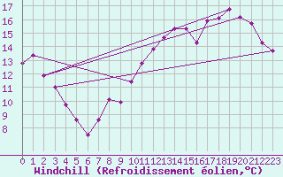 Courbe du refroidissement olien pour Orlans (45)