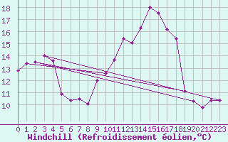 Courbe du refroidissement olien pour Casement Aerodrome