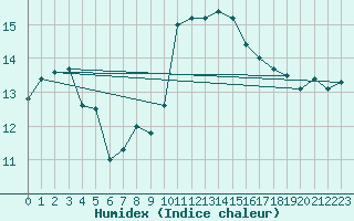 Courbe de l'humidex pour Trgueux (22)