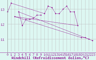 Courbe du refroidissement olien pour Aberdaron