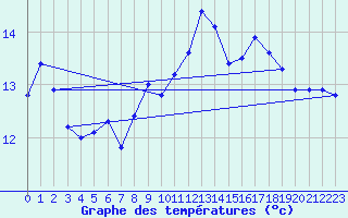 Courbe de tempratures pour Bealach Na Ba No2