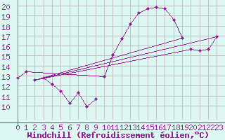 Courbe du refroidissement olien pour Thurey (71)