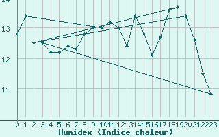 Courbe de l'humidex pour Nmes - Garons (30)