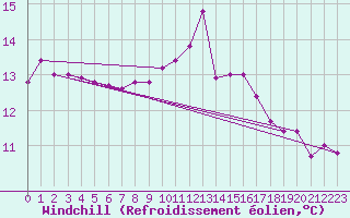 Courbe du refroidissement olien pour Lagarrigue (81)