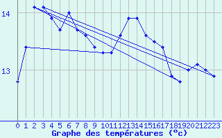 Courbe de tempratures pour Gourdon (46)