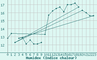 Courbe de l'humidex pour Anvers (Be)