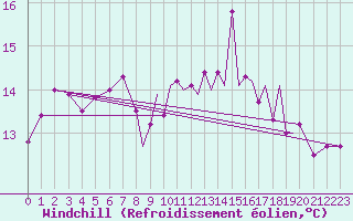 Courbe du refroidissement olien pour Gibraltar (UK)