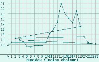 Courbe de l'humidex pour Buzenol (Be)